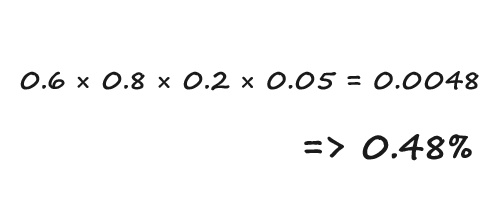 0.6×0.8×0.2×0.05＝0.0048　⇒0.48%