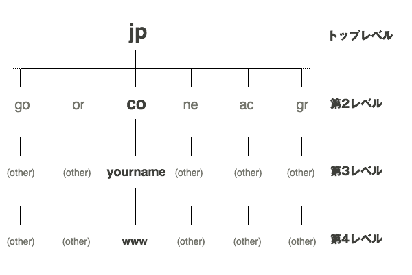 図：JPドメインをサンプルとしたドメインのツリー構造